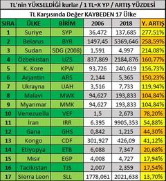 Dolar mı yükseliyor, TL mi değer kaybediyor ?