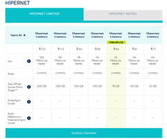  TTnet zam mı yaptı ?