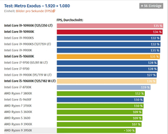 Alman Computerbase: 10900K oyunda 80 watt tüketiyor, oyunda Ryzen rakiplerine çok ciddi fark atıyor