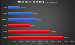 Yayın için 2700x vs 3700x vs rtx 2060 ( x265 vs nvenc new)