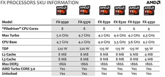 AMD 5GHz'de çalışan FX-9590 işlemcisini duyurdu