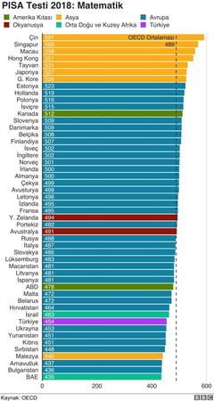 PISA 2018 SONUÇLARI: Türkiye yine tüm alanlarda OECD ortalamasının altında