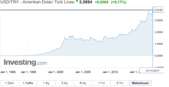 SON 5 YILIN DOLAR,EURO VE ALTIN GRAFİĞİ!!!