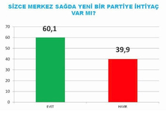 Akam yeni bir merkez sağ partiye ihtiyaç varmı anketi