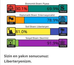 Siyasi Görüş Testi | 4 Eksen - 8 Değer