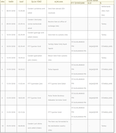  TÜM GÜMRÜK PROBLEMLERİ, PTT UPS DHL TNT FEDEX AMEREX USPS CHINA POST ATATÜRK HAVALİMANI TOPKAPI
