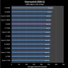  i7-8700K, i7-8700, i5-8600K, i5-8400, i3-8350K ve i3-8100 Testler[Testler, Sıcaklık ve Güç Tüketim Değerleri]