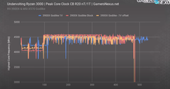 AMD Ryzen 3000 Serisi İşlemciler ve Undervolting Hakkında