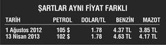  Benzin ve motorin fiyatında yanlış hesap