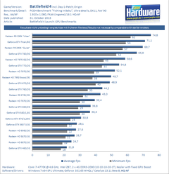  Battlefield 4 benchmark (Pcgameshardware.de - Guru3D - Techspot)