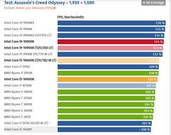 Alman Computerbase: 10900K oyunda 80 watt tüketiyor, oyunda Ryzen rakiplerine çok ciddi fark atıyor