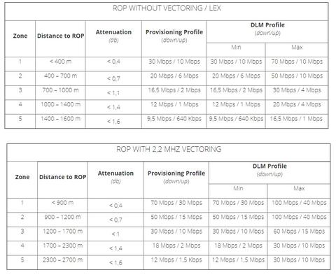 VDSL boş port yok,ADSL dengesiz.