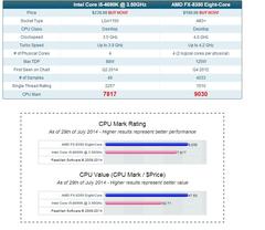  İntel Core i5 4690K ve AMD FX X8 8350