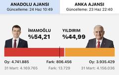 Areda Survey’in anketi. AK Parti % 42,3. MHP % 11,5. CHP % 23,3. İyi parti 9,5.