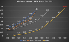 Neden Ryzen 3000 İşlemcinizi Auto(Default) Olarak Kullanmamalısınız?