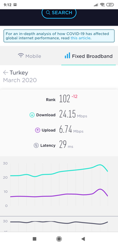 Türkiye'nin yarısı 16 Mbps ve altında internet hızına sahip