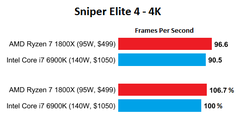  AMD RYZEN 7 1800X VS INTEL i7 6900K (Oyun Performansı)