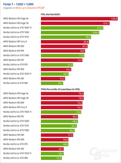 Rx Vega 64 1080ti'den %23 Daha Üstün Performans Veriyor-Forza Dx12