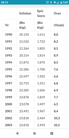 Türkiye'de işsizlik % 14.7'ye yükseldi