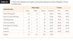 2018 Nisan TUS en iyi bölümler