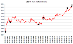 2001 krizinde dolar grafiği