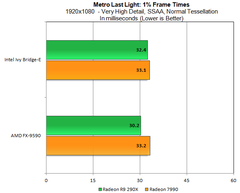  AMD FX 9590 İNTEL İ7 4960X le kafa kafaya gidiyor