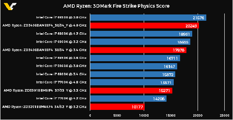 8, 6 ve 4 çekirdekli Ryzen 3DMark Physics sonuçları! (BOMBA GİBİ)(DATABASE'den yeni sonuç eklendi!)
