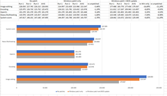 Intel CPU'larda %21'i bulan Performans Kaybı(15 Mart 2018: Yeni Meltdown Yamaları Kaybı arttırıyor!)