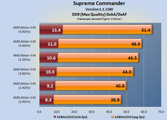  AMD Phenom II X2 555 Black Edition vs  AMD Athlon II X4 635 (2.9GHz) 2MB (AM3 938Pin)