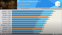 Ryzen 3100 Ryzen 3300x İnceleme Overclock sonucu eklendi