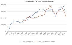 Toyota vs Honda, geçmişten bugüne herşeyi ele alarak sohbet edelim? Hangisi neden