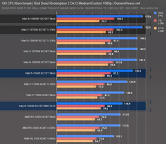 Alman Computerbase: 10900K oyunda 80 watt tüketiyor, oyunda Ryzen rakiplerine çok ciddi fark atıyor