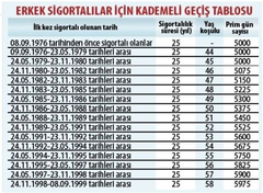  NE ZAMAN EMEKLİ OLABİLİR?