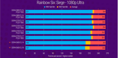 3600mhz CL18 mi 3200mhz CL16 mı?