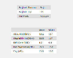 Hız 16mbitten 3mbite düştü