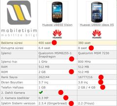  Huawei U8850 Vision kullanan?