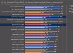 Alman Computerbase: 10900K oyunda 80 watt tüketiyor, oyunda Ryzen rakiplerine çok ciddi fark atıyor