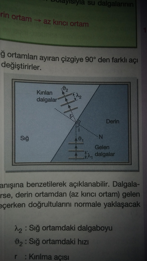 Su dalgalarındaki çeliski