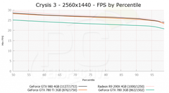  1080p 60hz için gtx 980 mi gtx 970 mi?