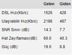  AirTies Modemler için DMT ile SNR yükseltme