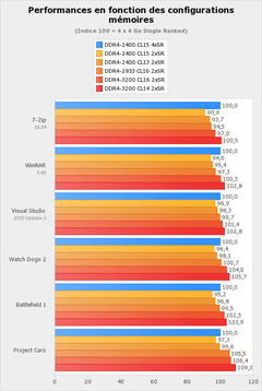 Intel i5 2500K'dan AMD Ryzen 1700X'e Geçiş