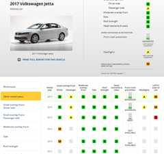 Karşılaştırmalı small overlap yolcu testleri-VW sınıfta kaldı!