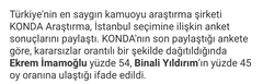 Areda Survey’in anketi. AK Parti % 42,3. MHP % 11,5. CHP % 23,3. İyi parti 9,5.