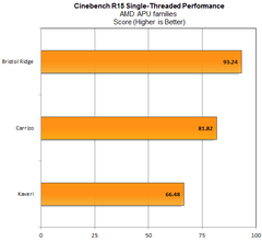  Amd Güncel sistem tavsiyesi 2016