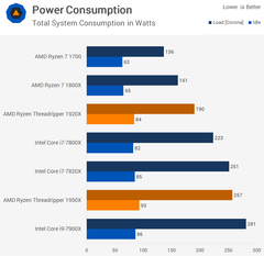 i9 7920x mi AMD 1950x mi?