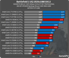  Battlefield 1 Ekran Kartı ve İşlemci Testleri