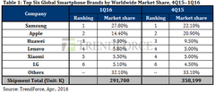 Samsung'un üst düzey telefon satışları %29'a düştü