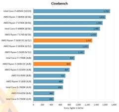 Ryzen 5 1600 RAM Önerisi (Acil)