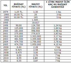 Benzine 27 kuruş zam yapıldı