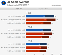 Pubg için Ryzen 2600 mü İntel i5 8400 mü? 